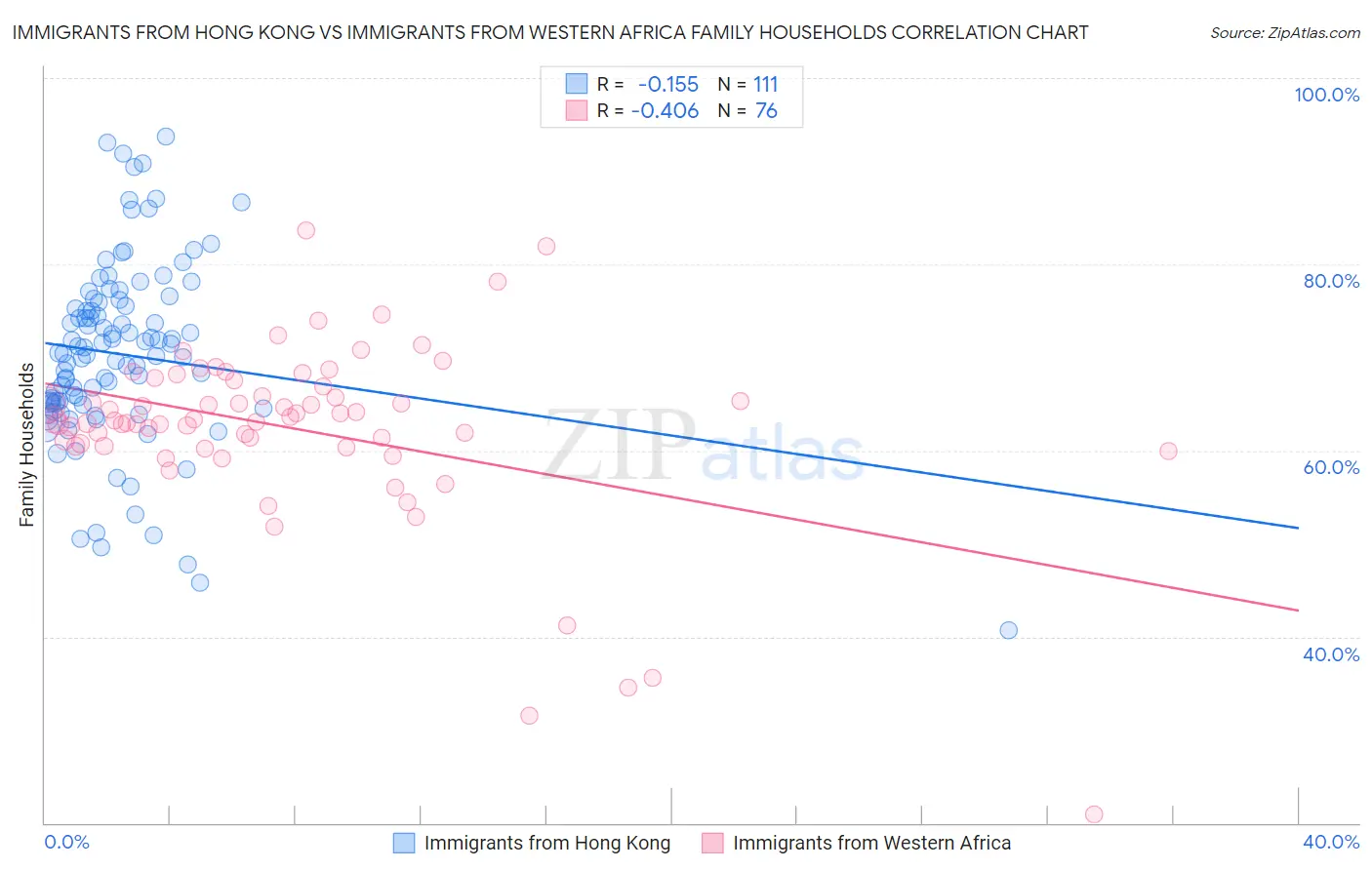 Immigrants from Hong Kong vs Immigrants from Western Africa Family Households