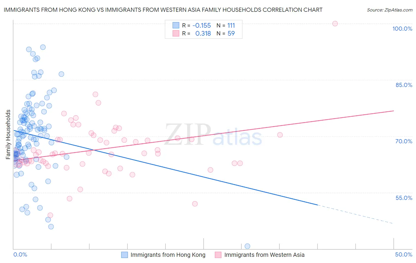 Immigrants from Hong Kong vs Immigrants from Western Asia Family Households