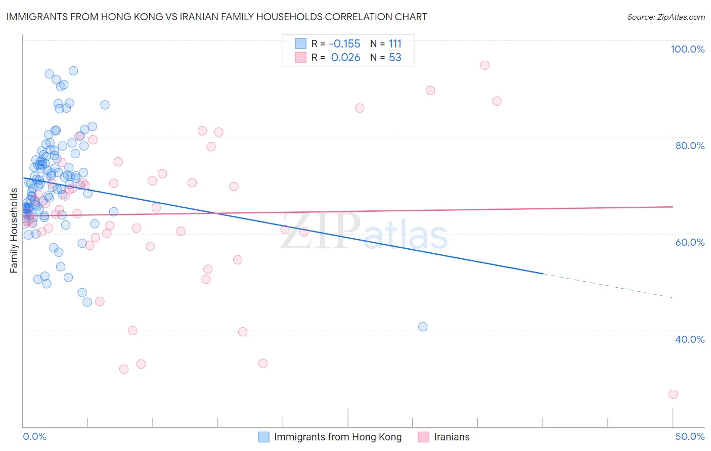 Immigrants from Hong Kong vs Iranian Family Households