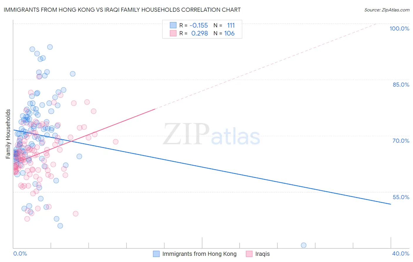 Immigrants from Hong Kong vs Iraqi Family Households
