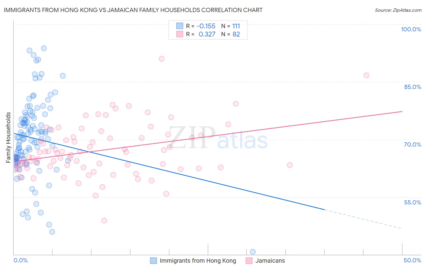 Immigrants from Hong Kong vs Jamaican Family Households