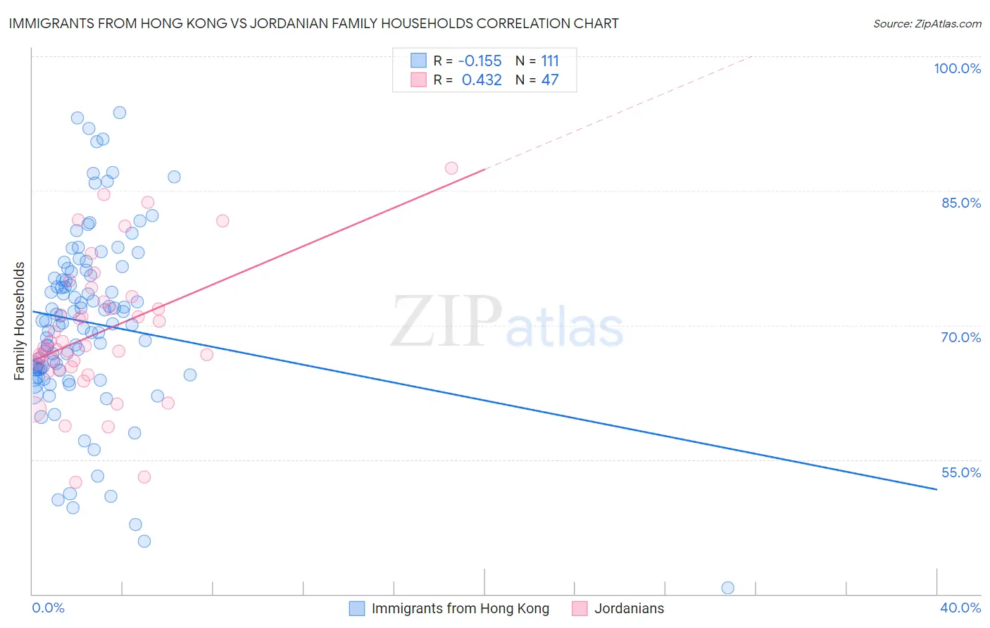 Immigrants from Hong Kong vs Jordanian Family Households