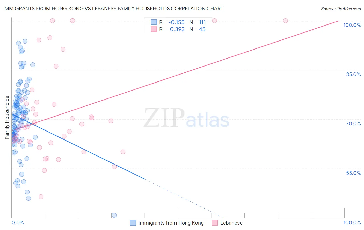 Immigrants from Hong Kong vs Lebanese Family Households