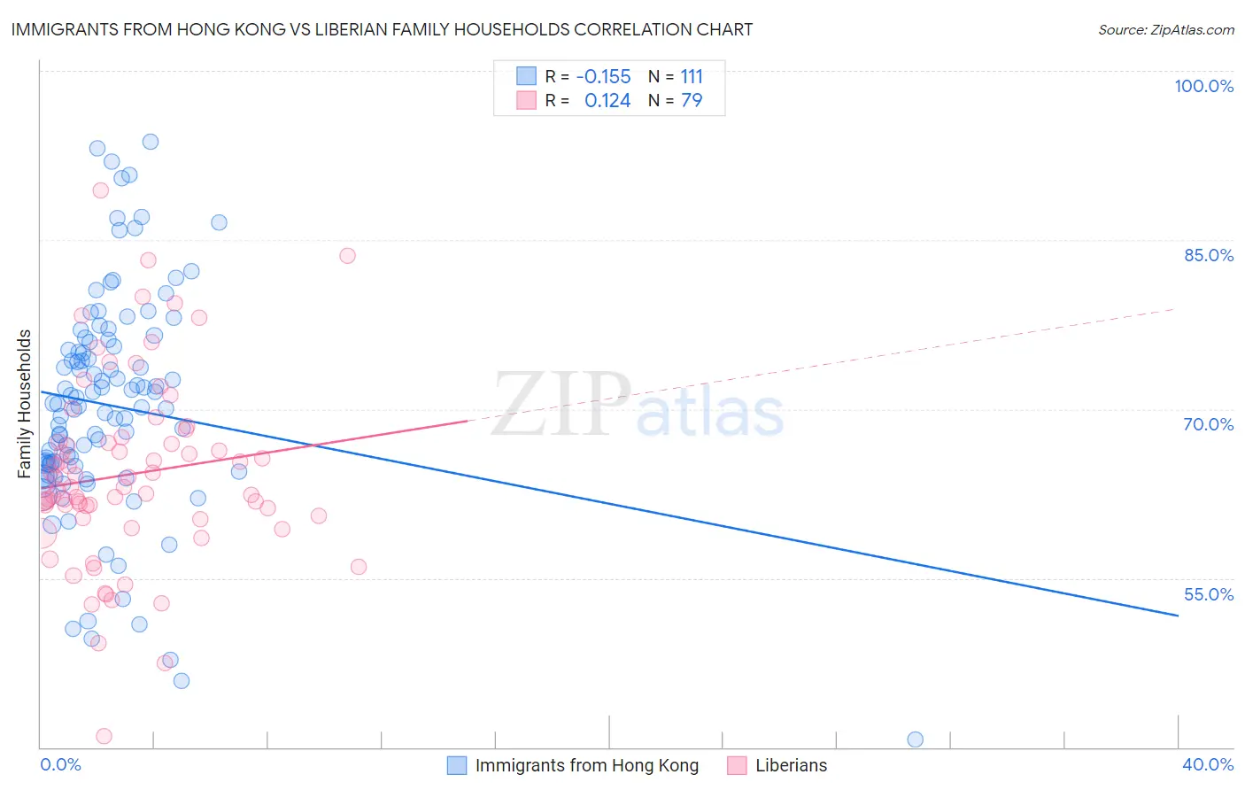Immigrants from Hong Kong vs Liberian Family Households