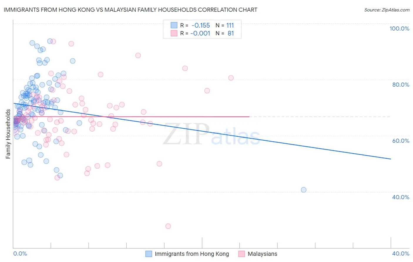 Immigrants from Hong Kong vs Malaysian Family Households