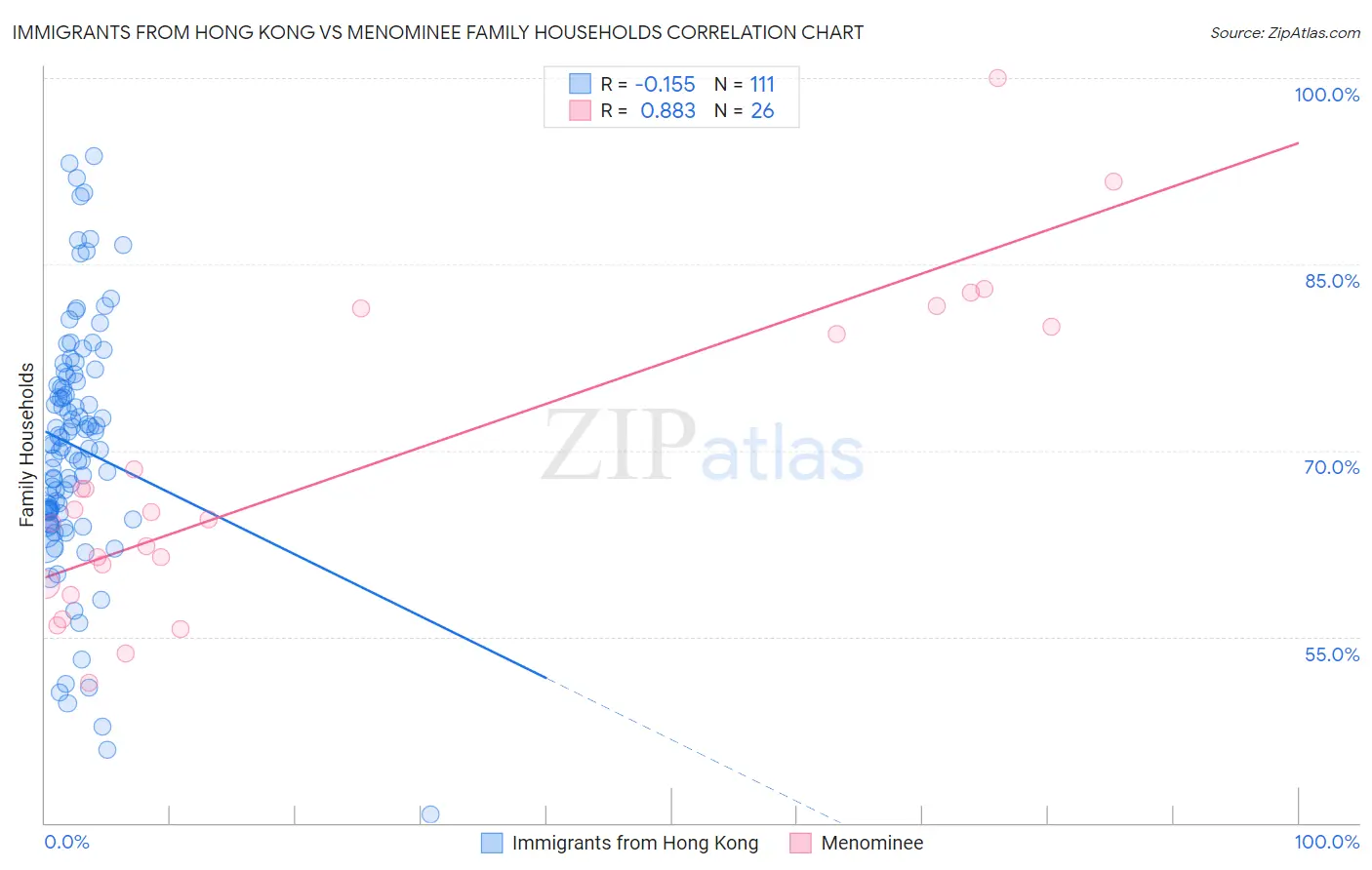 Immigrants from Hong Kong vs Menominee Family Households