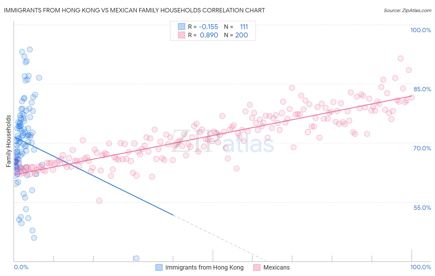 Immigrants from Hong Kong vs Mexican Family Households