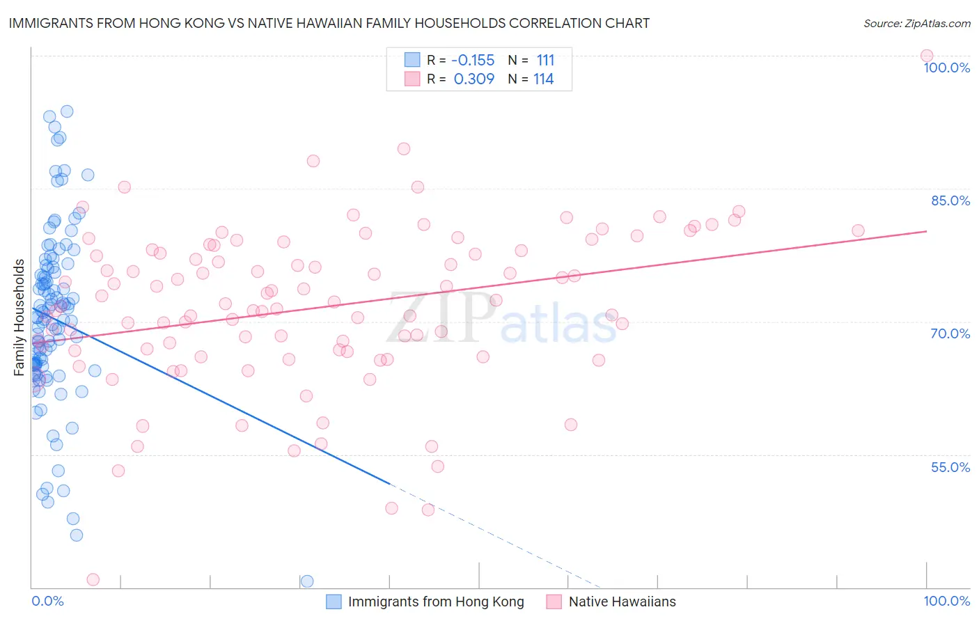 Immigrants from Hong Kong vs Native Hawaiian Family Households