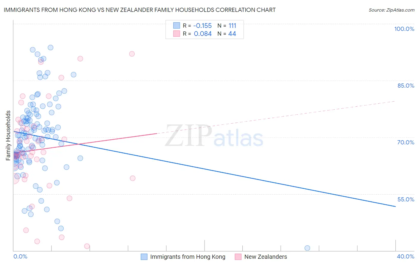 Immigrants from Hong Kong vs New Zealander Family Households