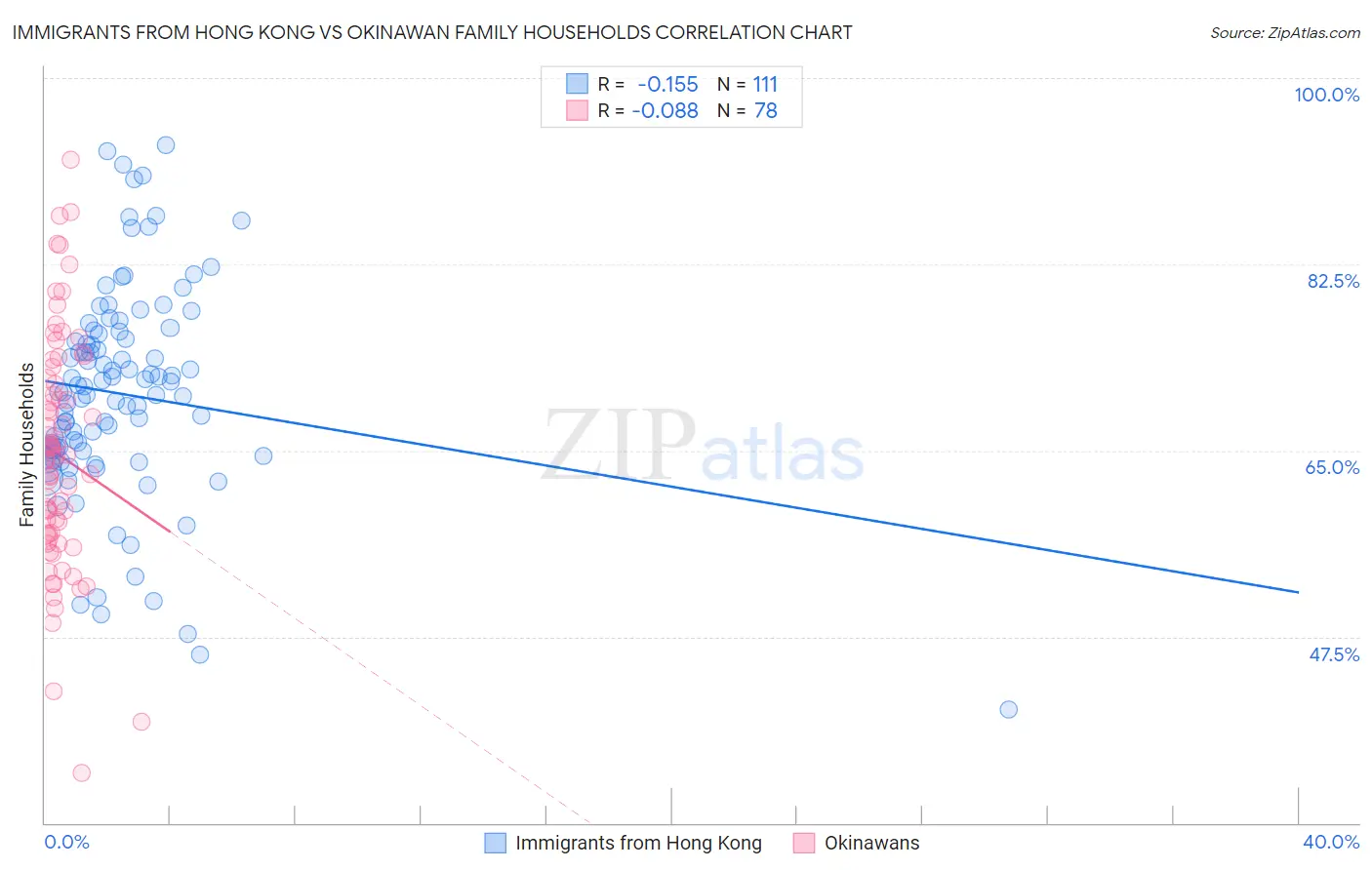 Immigrants from Hong Kong vs Okinawan Family Households