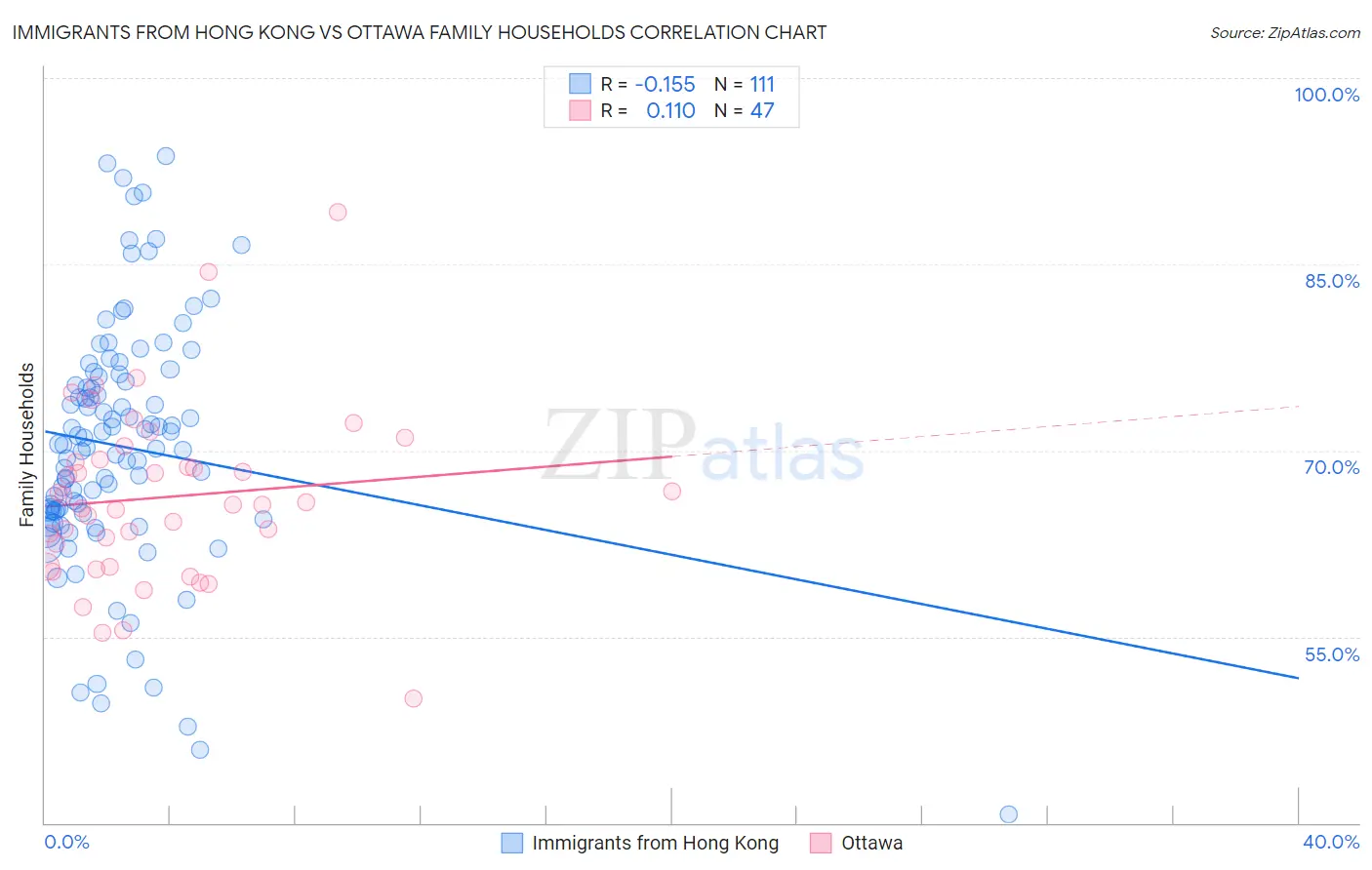 Immigrants from Hong Kong vs Ottawa Family Households