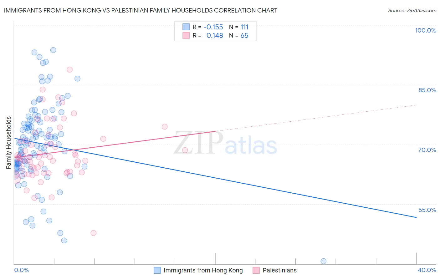 Immigrants from Hong Kong vs Palestinian Family Households