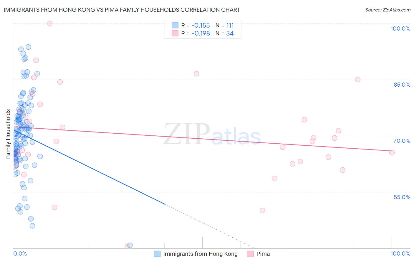 Immigrants from Hong Kong vs Pima Family Households