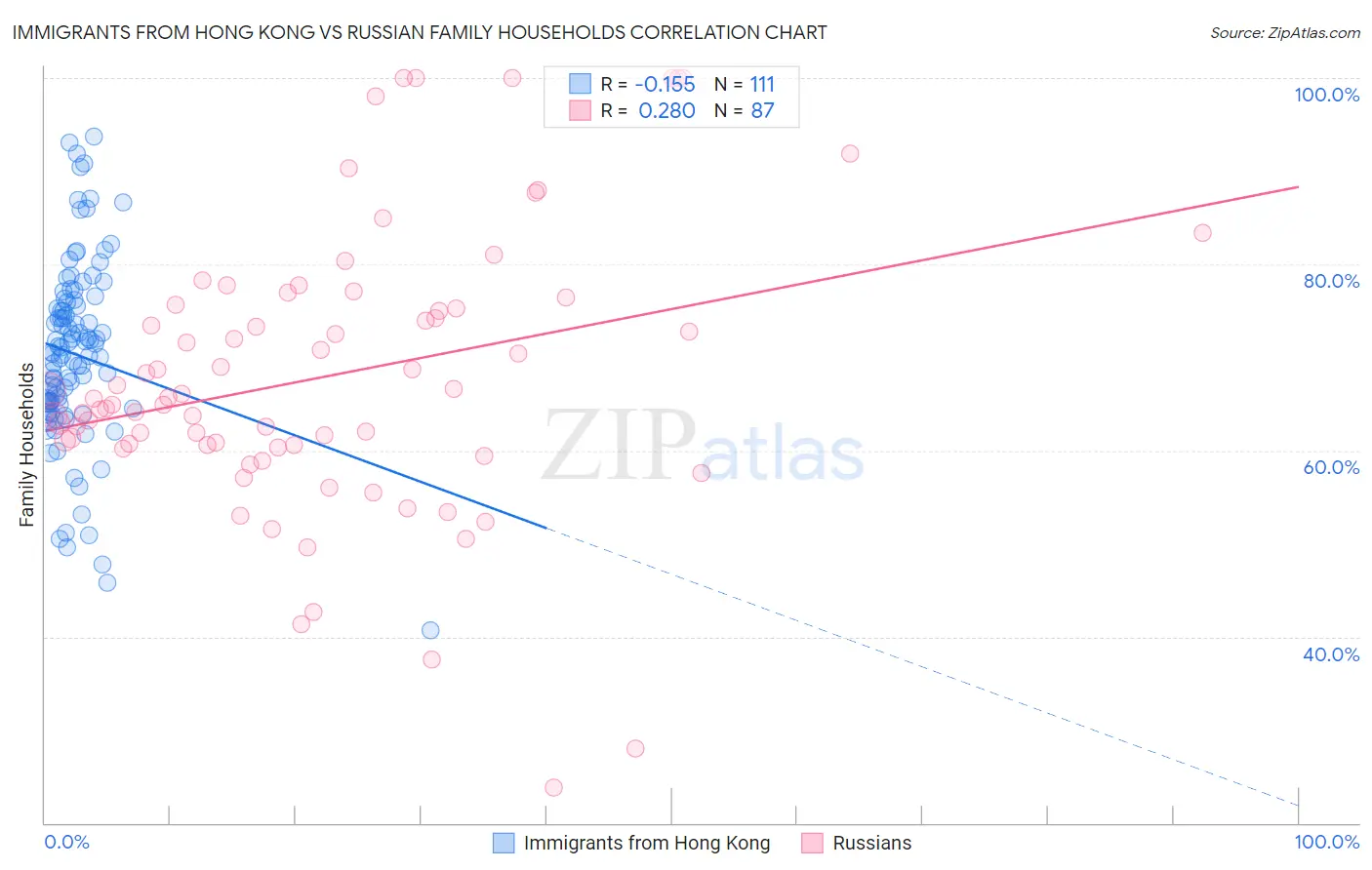 Immigrants from Hong Kong vs Russian Family Households