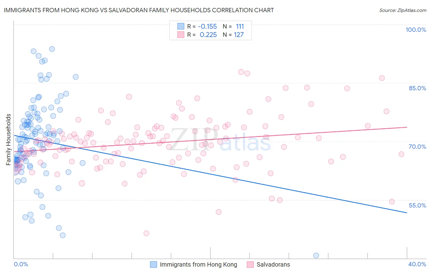 Immigrants from Hong Kong vs Salvadoran Family Households