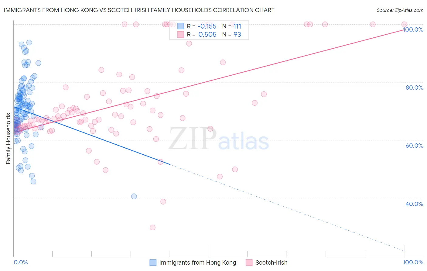 Immigrants from Hong Kong vs Scotch-Irish Family Households