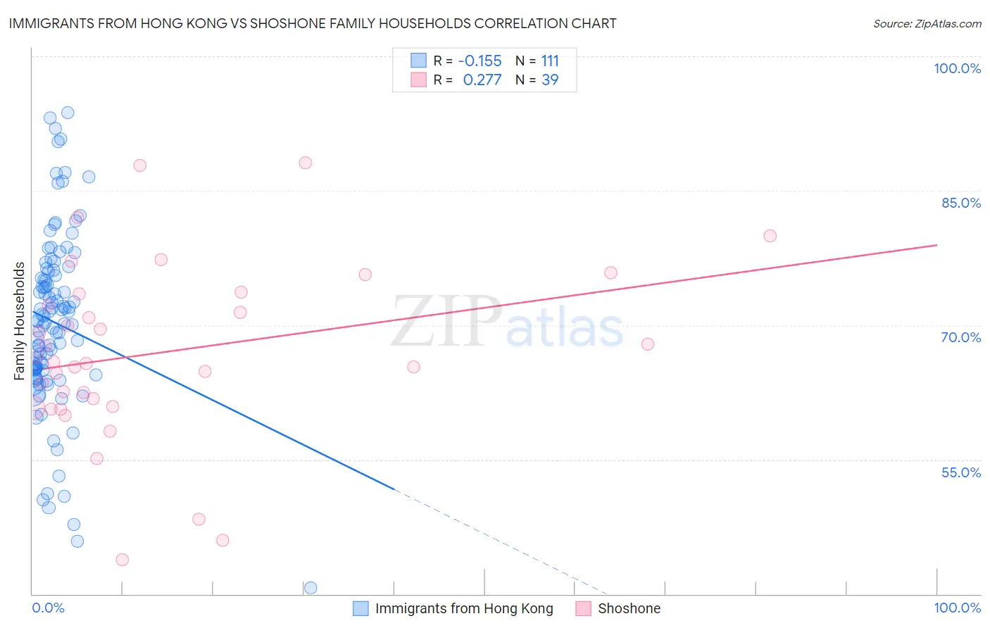 Immigrants from Hong Kong vs Shoshone Family Households