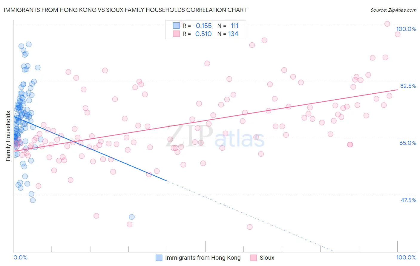 Immigrants from Hong Kong vs Sioux Family Households