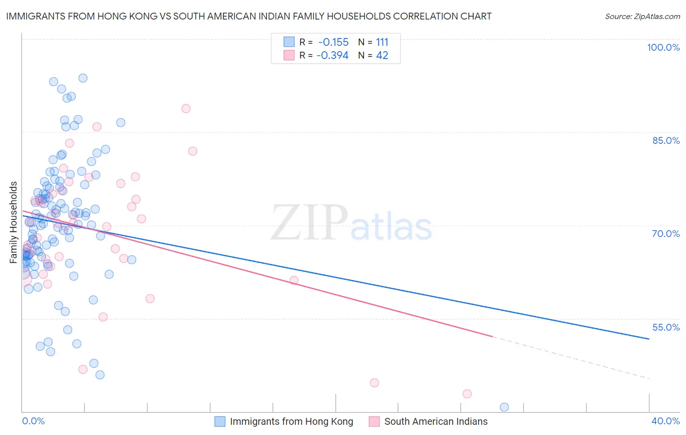 Immigrants from Hong Kong vs South American Indian Family Households