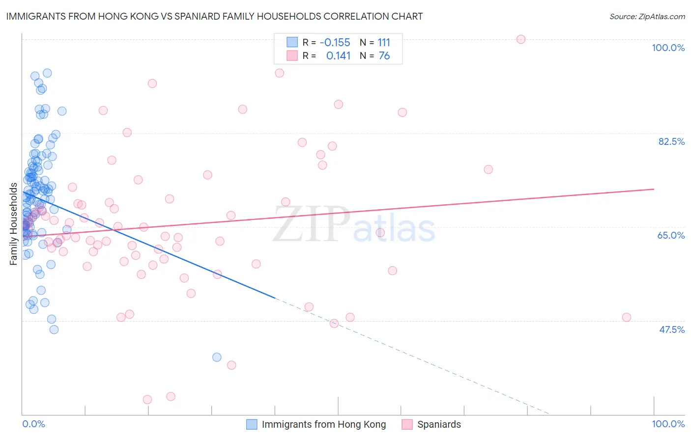 Immigrants from Hong Kong vs Spaniard Family Households