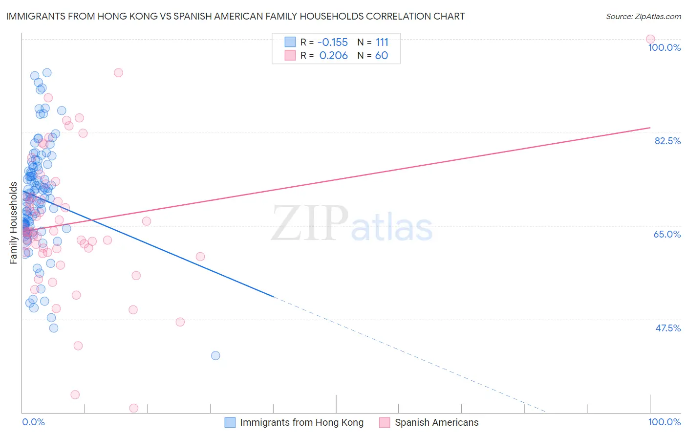 Immigrants from Hong Kong vs Spanish American Family Households