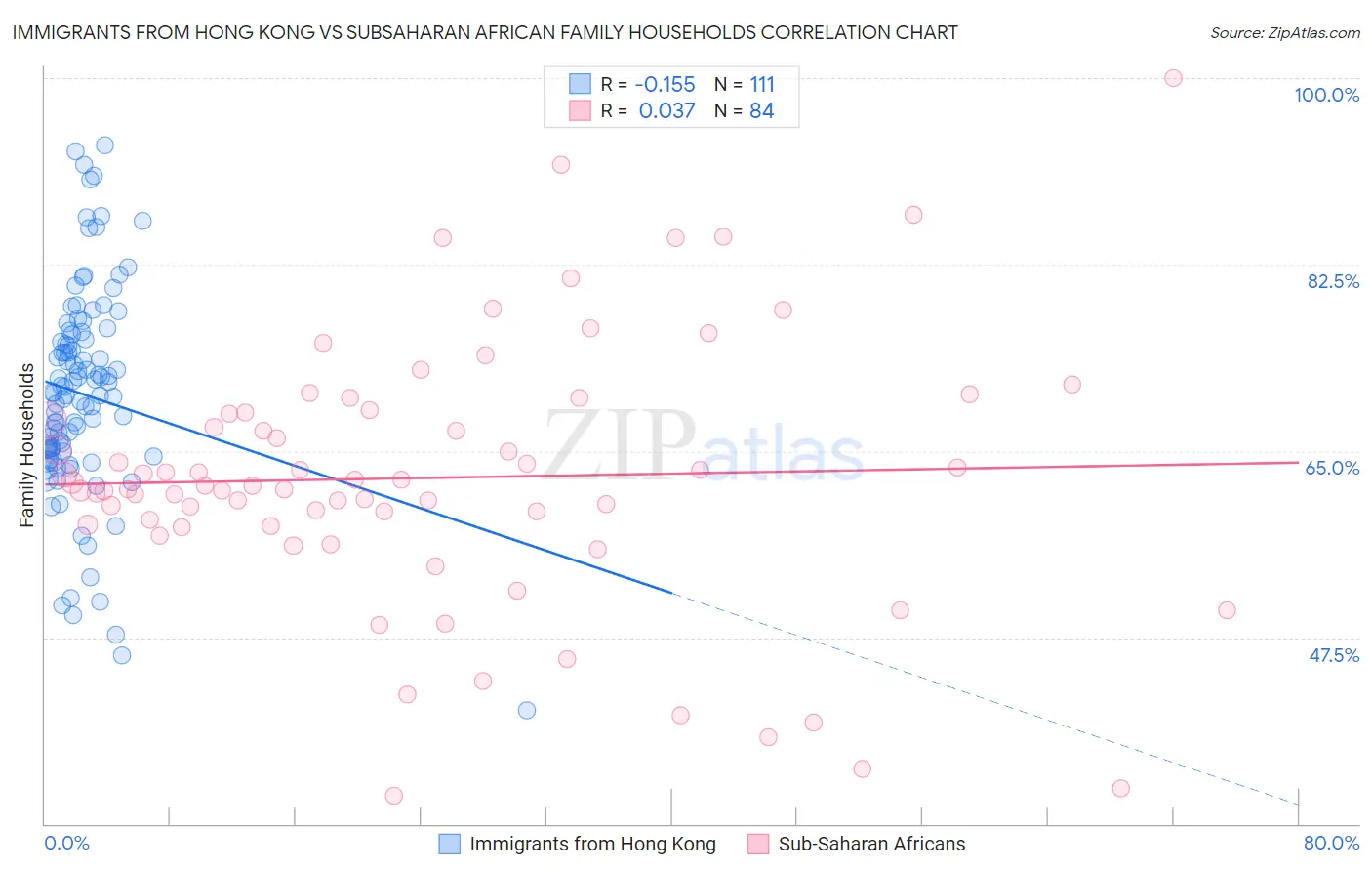 Immigrants from Hong Kong vs Subsaharan African Family Households