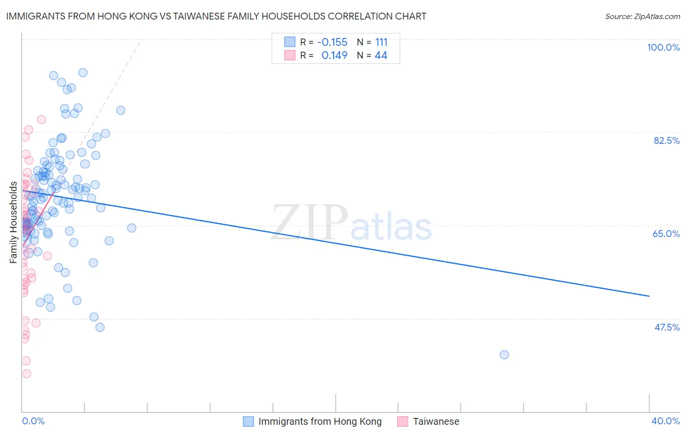 Immigrants from Hong Kong vs Taiwanese Family Households