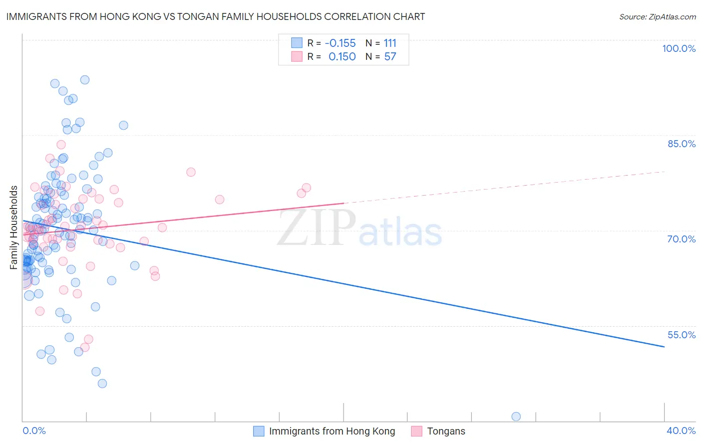 Immigrants from Hong Kong vs Tongan Family Households