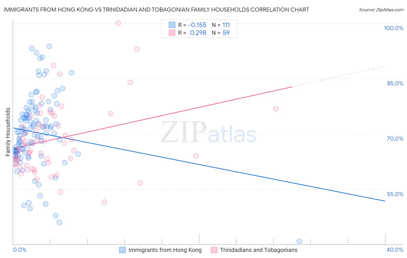 Immigrants from Hong Kong vs Trinidadian and Tobagonian Family Households