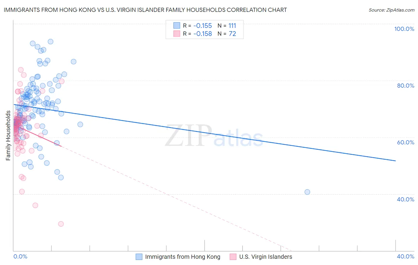 Immigrants from Hong Kong vs U.S. Virgin Islander Family Households