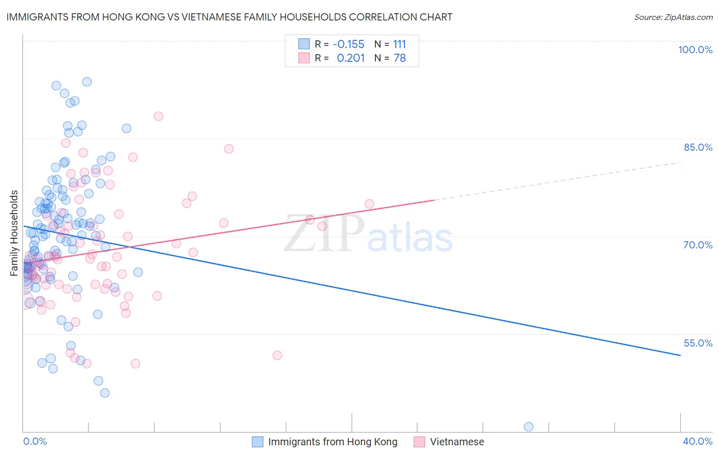 Immigrants from Hong Kong vs Vietnamese Family Households