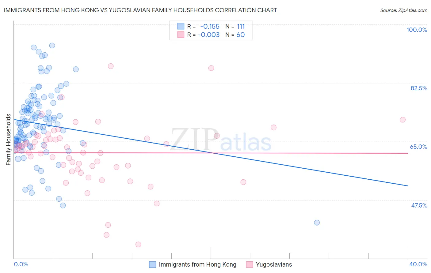 Immigrants from Hong Kong vs Yugoslavian Family Households