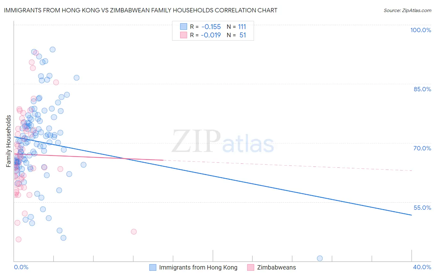 Immigrants from Hong Kong vs Zimbabwean Family Households