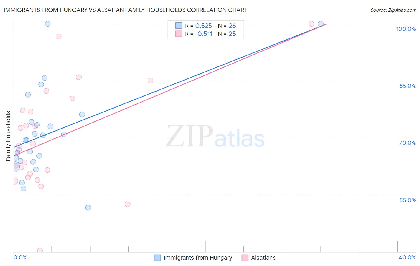 Immigrants from Hungary vs Alsatian Family Households