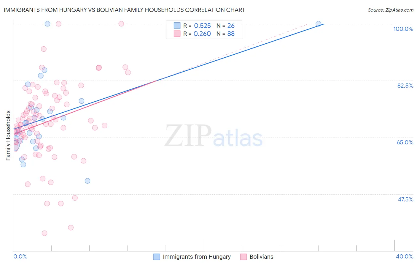 Immigrants from Hungary vs Bolivian Family Households