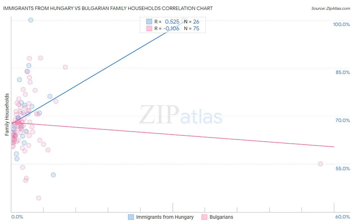 Immigrants from Hungary vs Bulgarian Family Households