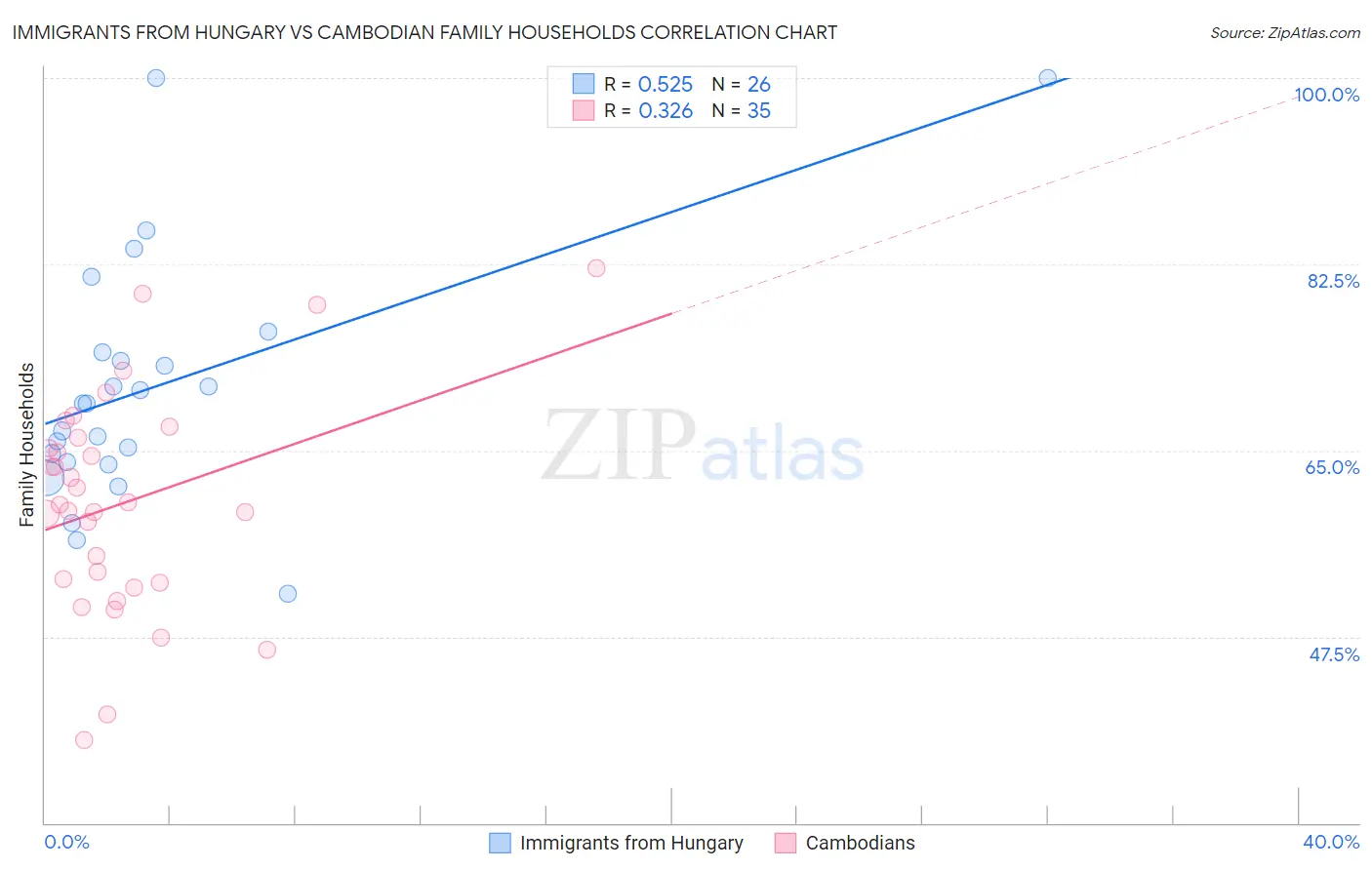 Immigrants from Hungary vs Cambodian Family Households