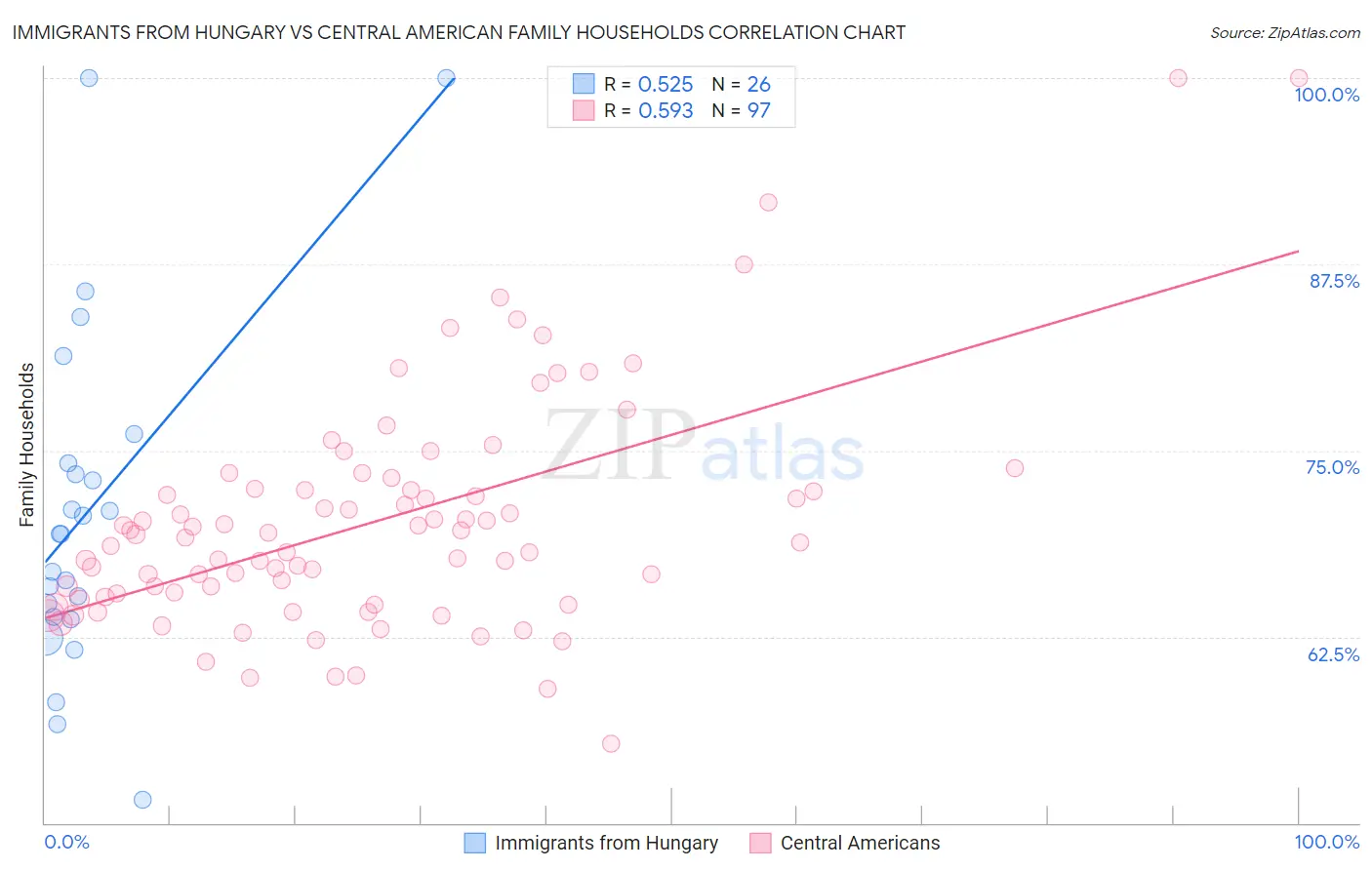 Immigrants from Hungary vs Central American Family Households