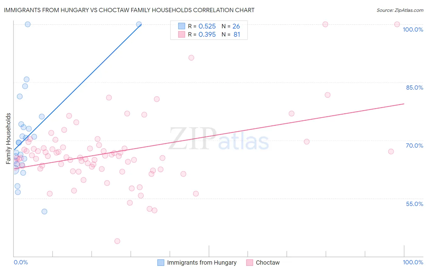 Immigrants from Hungary vs Choctaw Family Households