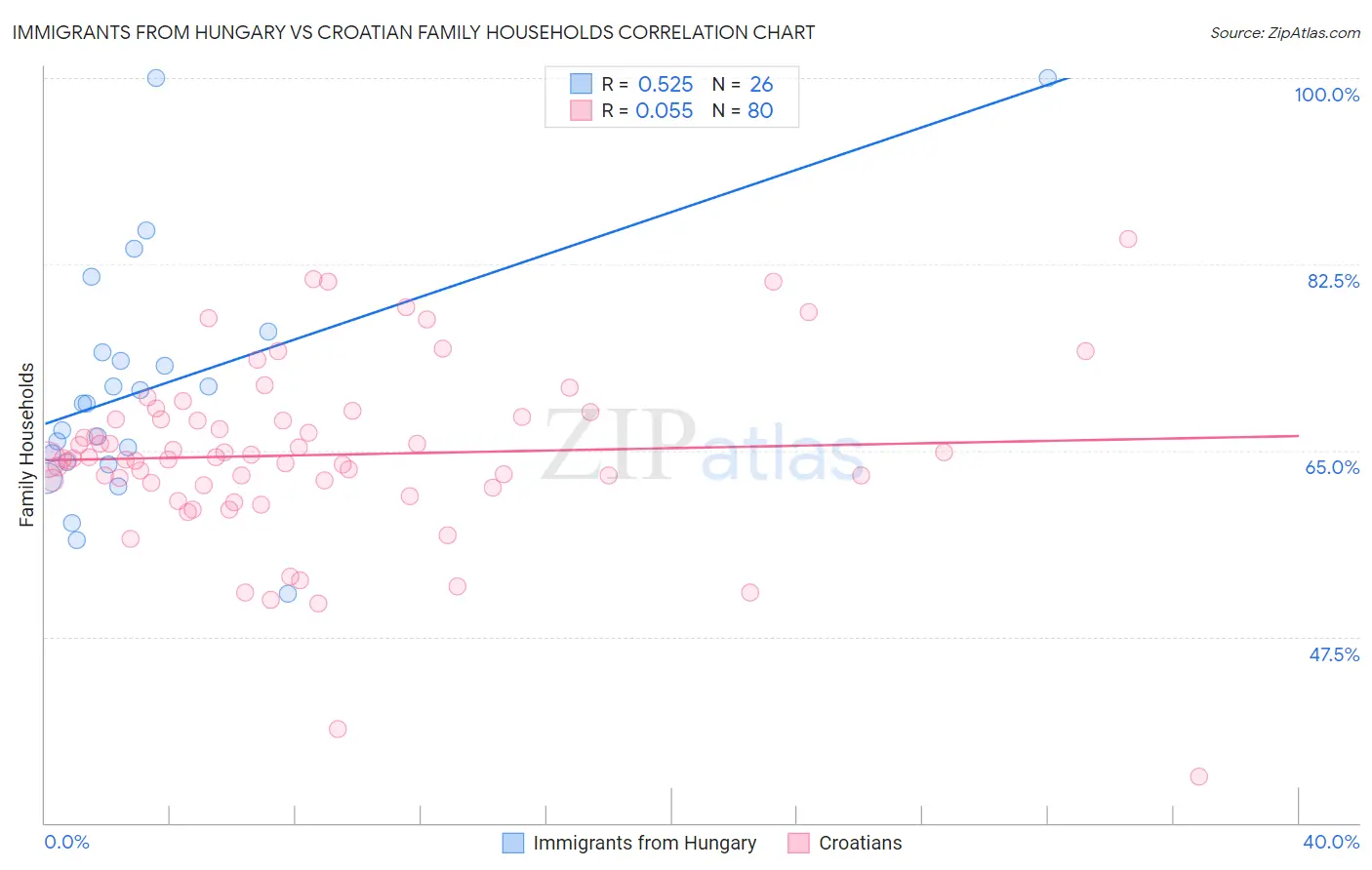 Immigrants from Hungary vs Croatian Family Households