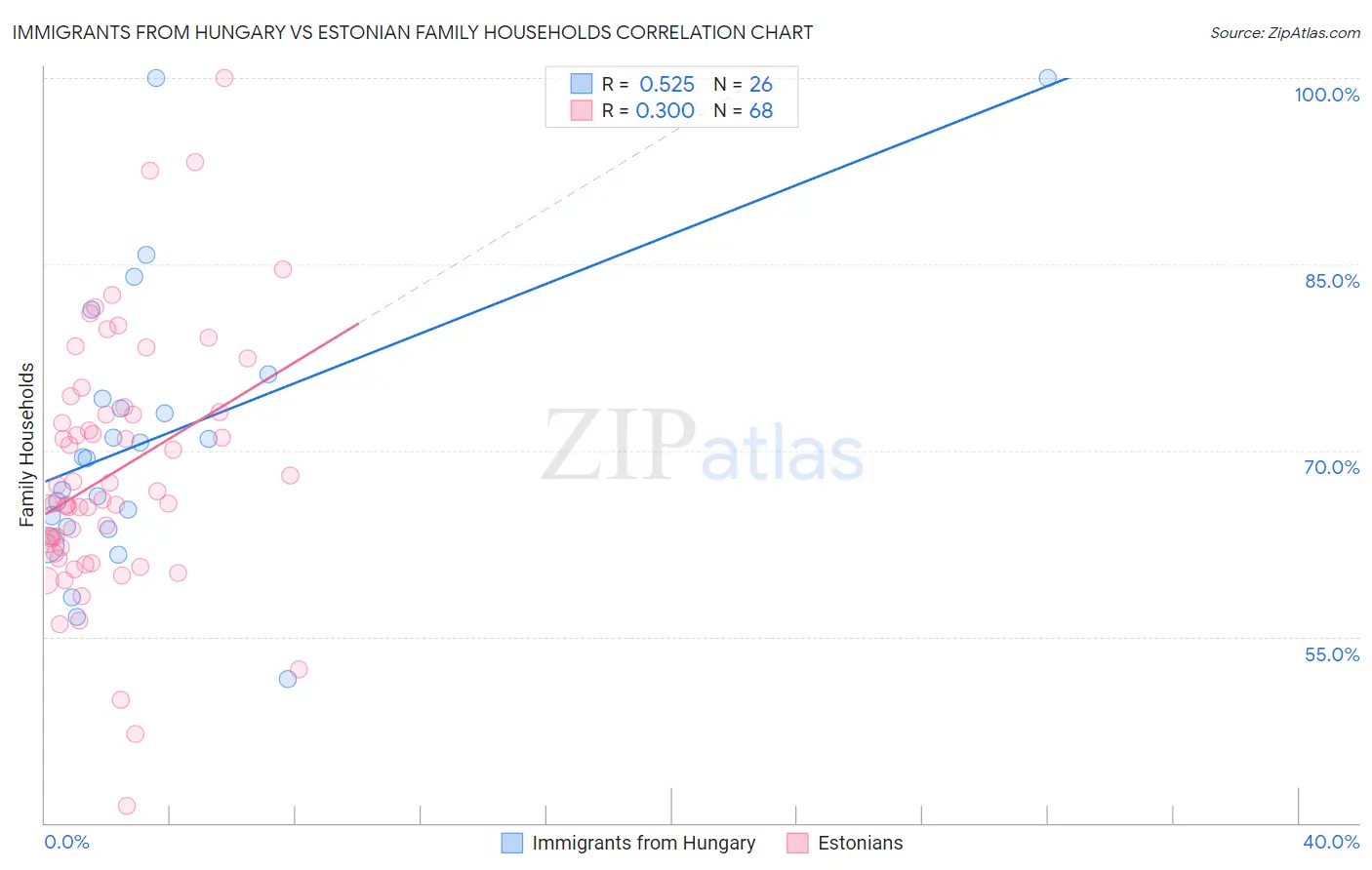 Immigrants from Hungary vs Estonian Family Households