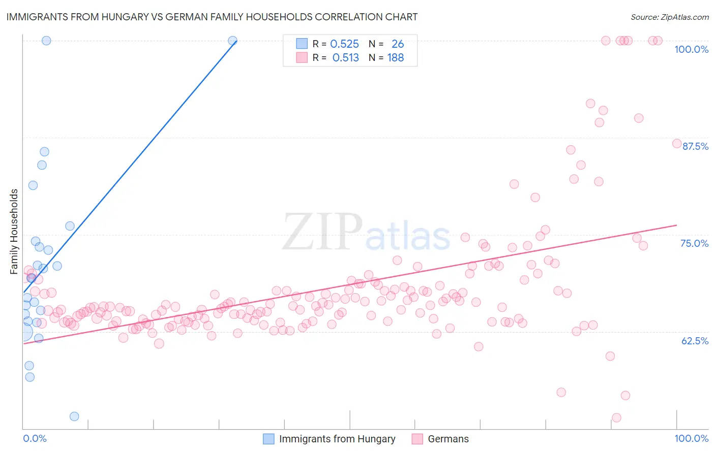 Immigrants from Hungary vs German Family Households