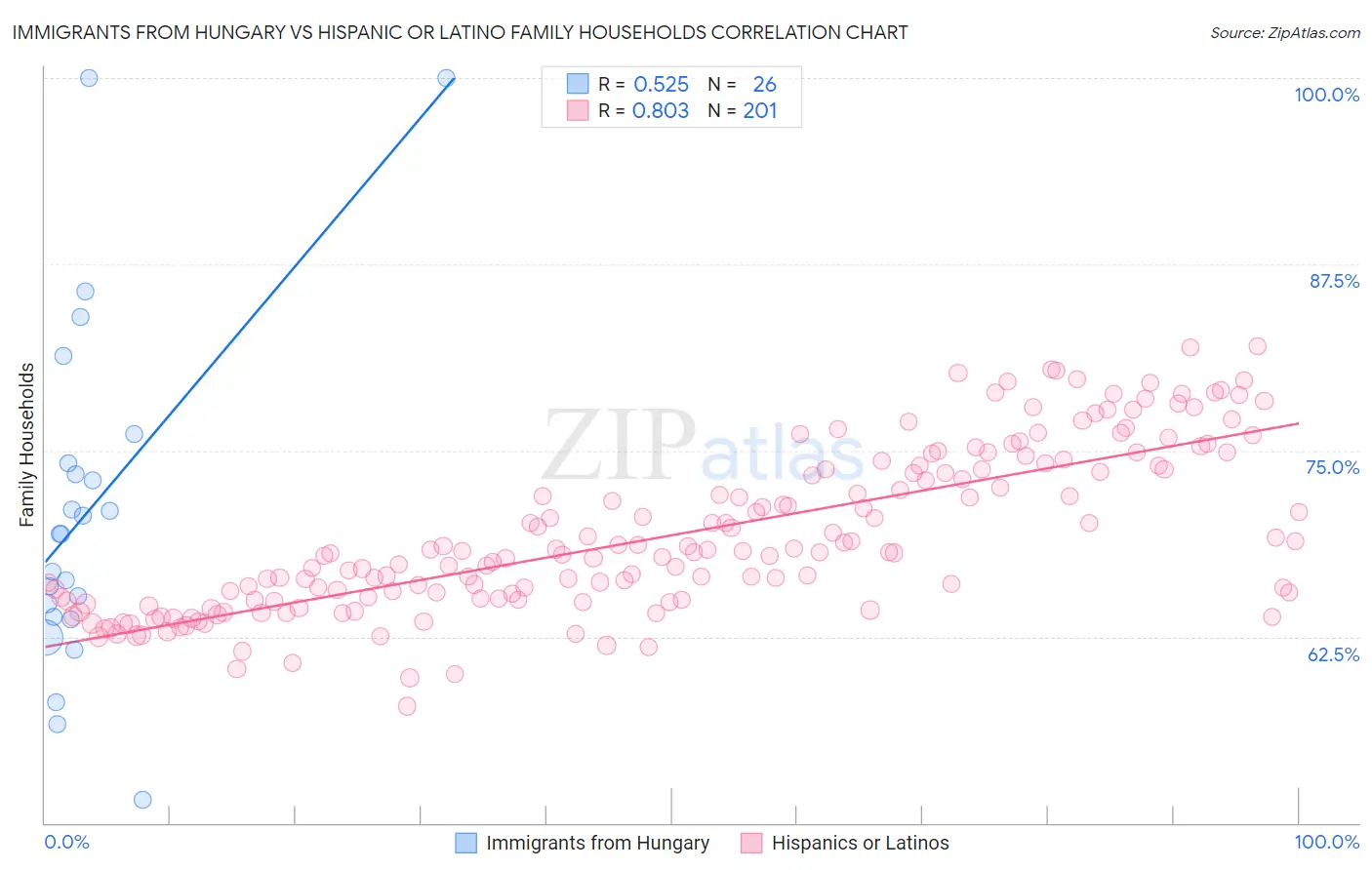 Immigrants from Hungary vs Hispanic or Latino Family Households