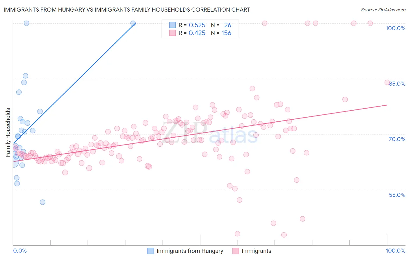 Immigrants from Hungary vs Immigrants Family Households