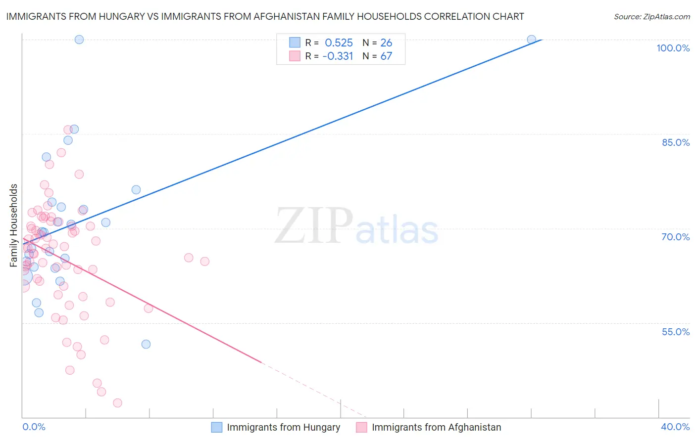 Immigrants from Hungary vs Immigrants from Afghanistan Family Households