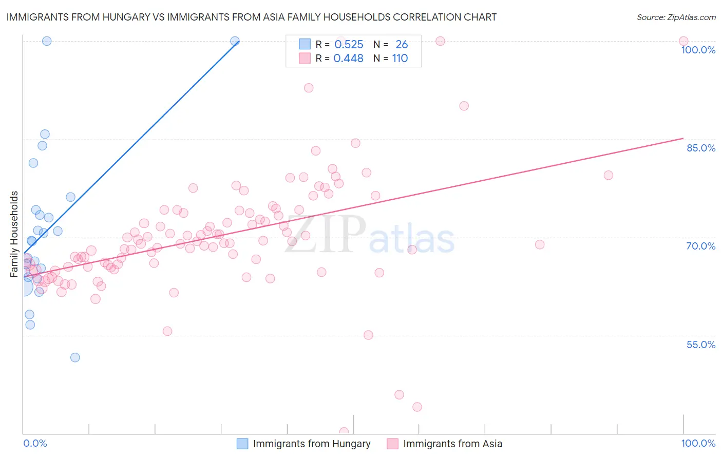 Immigrants from Hungary vs Immigrants from Asia Family Households