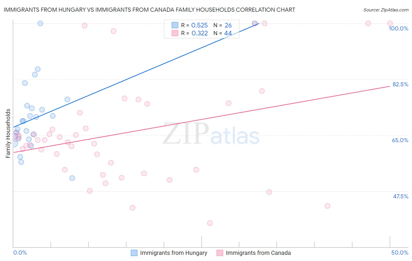 Immigrants from Hungary vs Immigrants from Canada Family Households