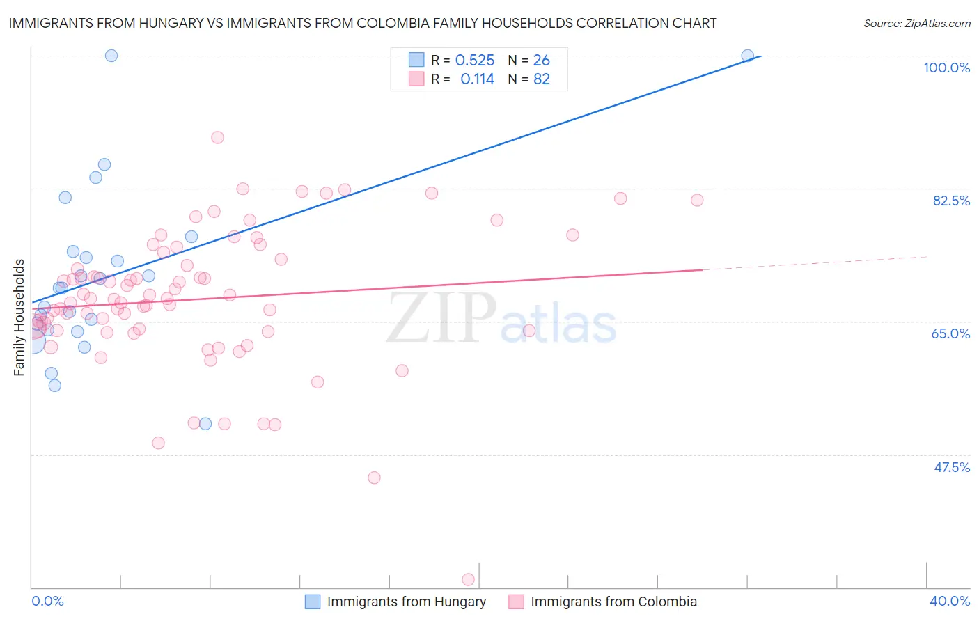 Immigrants from Hungary vs Immigrants from Colombia Family Households