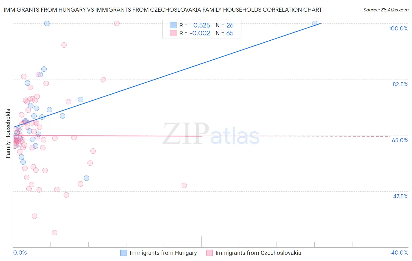 Immigrants from Hungary vs Immigrants from Czechoslovakia Family Households