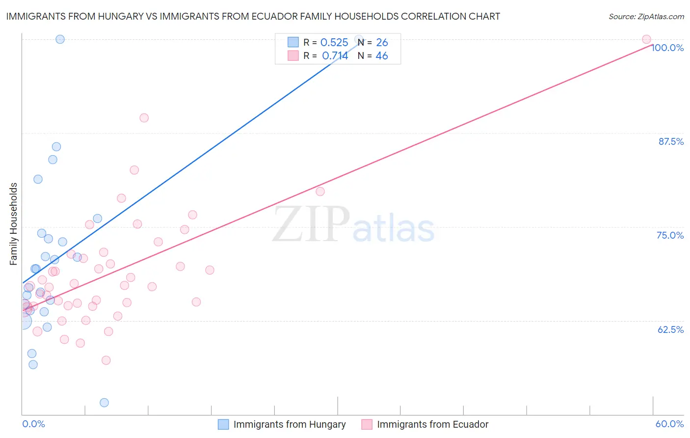 Immigrants from Hungary vs Immigrants from Ecuador Family Households